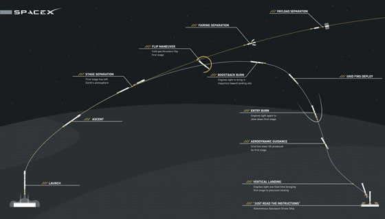 Falcon 9 First Stage Reusability Graph