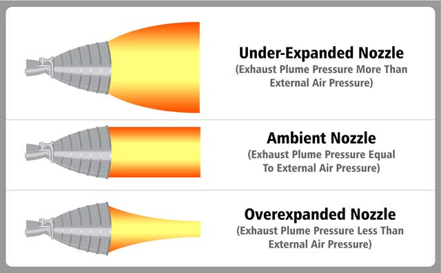 Why Nozzles On Vacuum Optimized Rocket Engines Are Bigger Than Those On Sea  Level Engines - Headed For Space